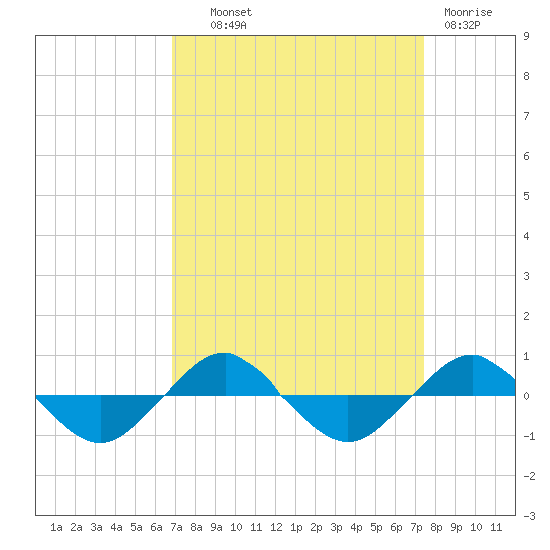 Reaves Point 0.4mi N tide chart for Tuesday, September 9, 2025