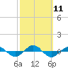 Reaves Point 0.4mi N tide chart for Saturday, October 11, 2025