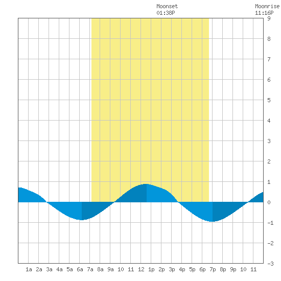 Reaves Point 0.4mi N tide chart for Sunday, October 12, 2025