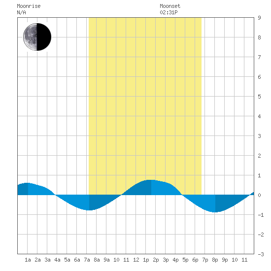 Reaves Point 0.4mi N tide chart for Monday, October 13, 2025