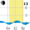 Reaves Point 0.4mi N tide chart for Monday, October 13, 2025