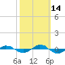 Reaves Point 0.4mi N tide chart for Tuesday, October 14, 2025
