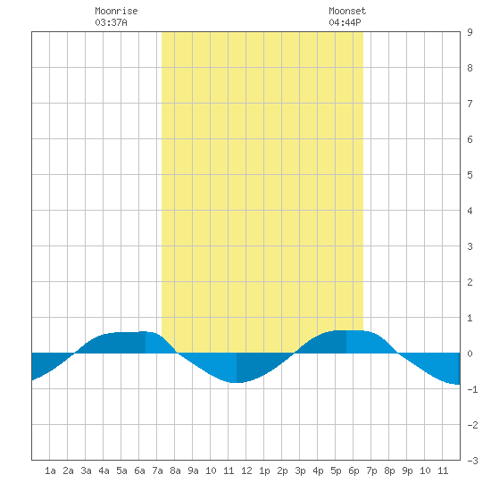 Reaves Point 0.4mi N tide chart for Friday, October 17, 2025
