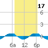 Reaves Point 0.4mi N tide chart for Friday, October 17, 2025