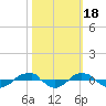 Reaves Point 0.4mi N tide chart for Saturday, October 18, 2025