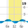 Reaves Point 0.4mi N tide chart for Sunday, October 19, 2025
