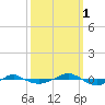 Reaves Point 0.4mi N tide chart for Wednesday, October 1, 2025
