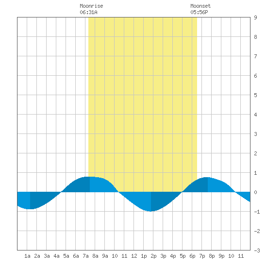 Reaves Point 0.4mi N tide chart for Monday, October 20, 2025