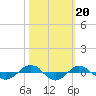 Reaves Point 0.4mi N tide chart for Monday, October 20, 2025