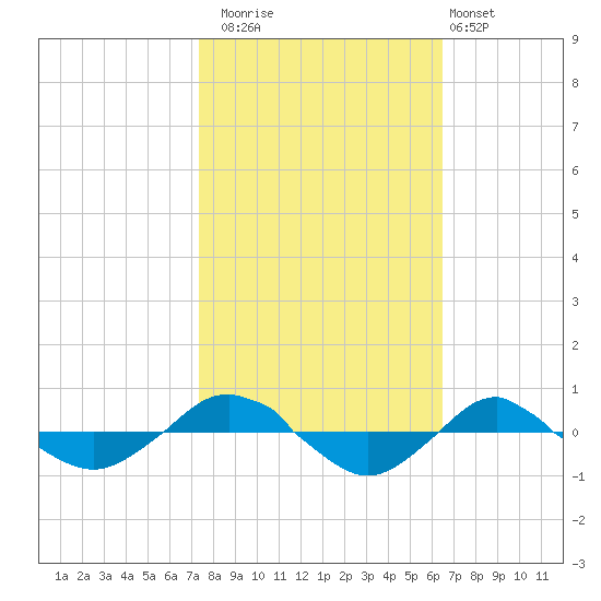 Reaves Point 0.4mi N tide chart for Wednesday, October 22, 2025