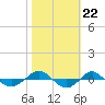 Reaves Point 0.4mi N tide chart for Wednesday, October 22, 2025