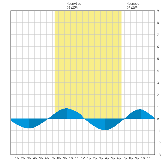 Reaves Point 0.4mi N tide chart for Thursday, October 23, 2025