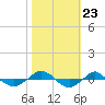 Reaves Point 0.4mi N tide chart for Thursday, October 23, 2025