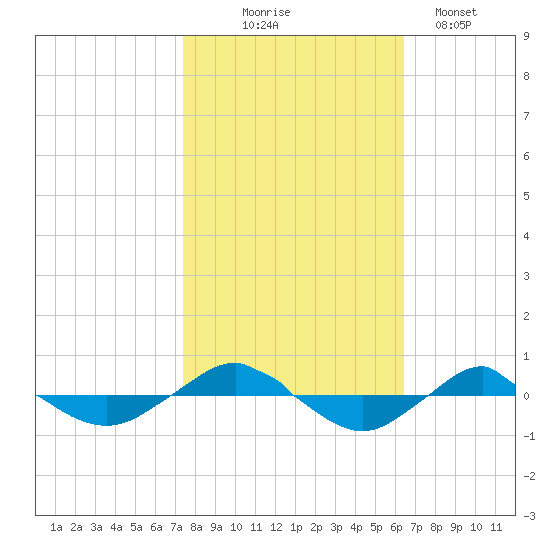 Reaves Point 0.4mi N tide chart for Friday, October 24, 2025