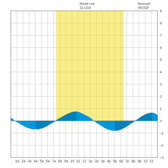 Reaves Point 0.4mi N tide chart for Saturday, October 25, 2025