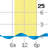 Reaves Point 0.4mi N tide chart for Saturday, October 25, 2025
