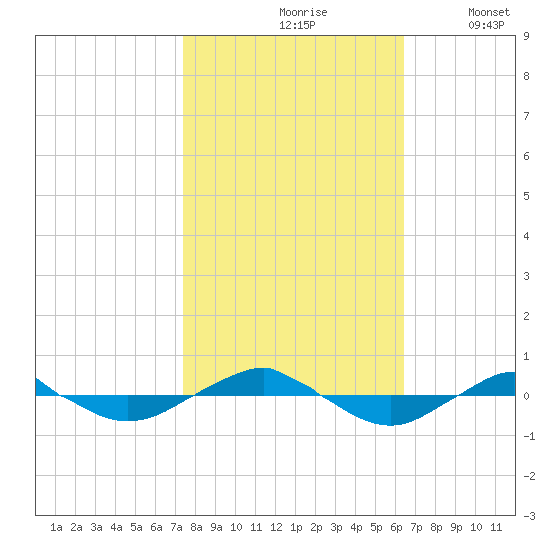 Reaves Point 0.4mi N tide chart for Sunday, October 26, 2025