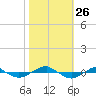 Reaves Point 0.4mi N tide chart for Sunday, October 26, 2025