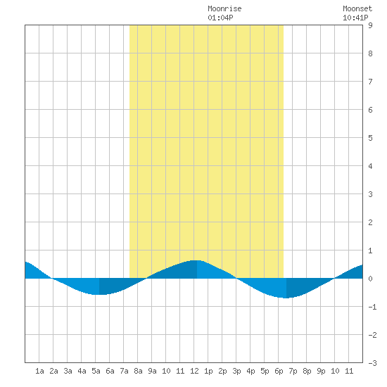 Reaves Point 0.4mi N tide chart for Monday, October 27, 2025