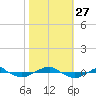 Reaves Point 0.4mi N tide chart for Monday, October 27, 2025