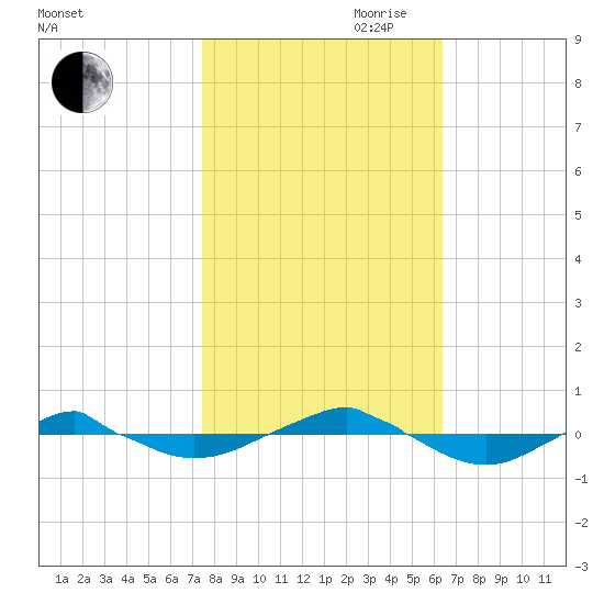 Reaves Point 0.4mi N tide chart for Wednesday, October 29, 2025