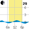 Reaves Point 0.4mi N tide chart for Wednesday, October 29, 2025