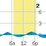 Reaves Point 0.4mi N tide chart for Thursday, October 2, 2025