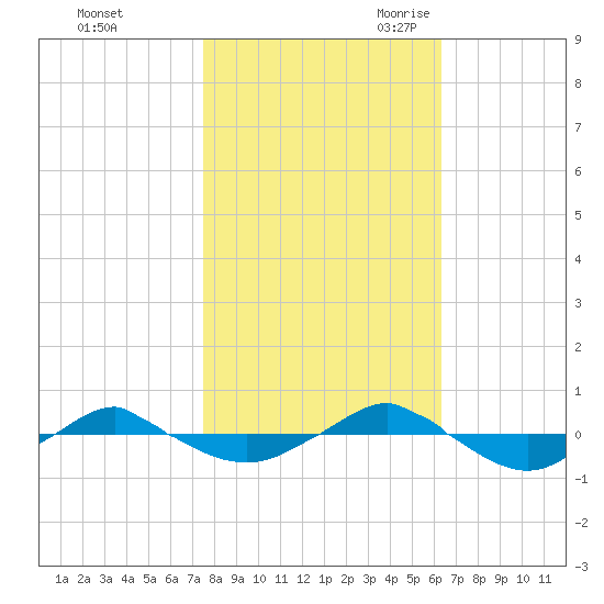 Reaves Point 0.4mi N tide chart for Friday, October 31, 2025
