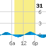 Reaves Point 0.4mi N tide chart for Friday, October 31, 2025