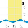 Reaves Point 0.4mi N tide chart for Friday, October 3, 2025