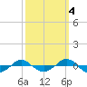 Reaves Point 0.4mi N tide chart for Saturday, October 4, 2025