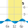 Reaves Point 0.4mi N tide chart for Sunday, October 5, 2025