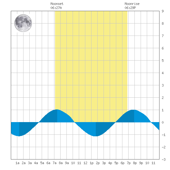 Reaves Point 0.4mi N tide chart for Monday, October 6, 2025