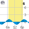 Reaves Point 0.4mi N tide chart for Monday, October 6, 2025