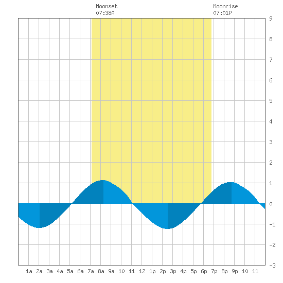 Reaves Point 0.4mi N tide chart for Tuesday, October 7, 2025