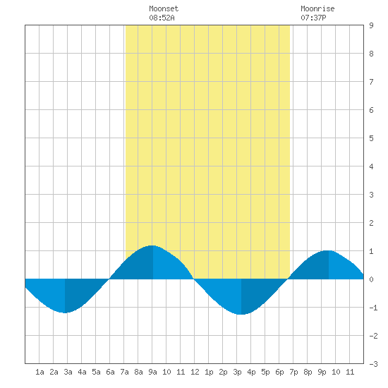 Reaves Point 0.4mi N tide chart for Wednesday, October 8, 2025