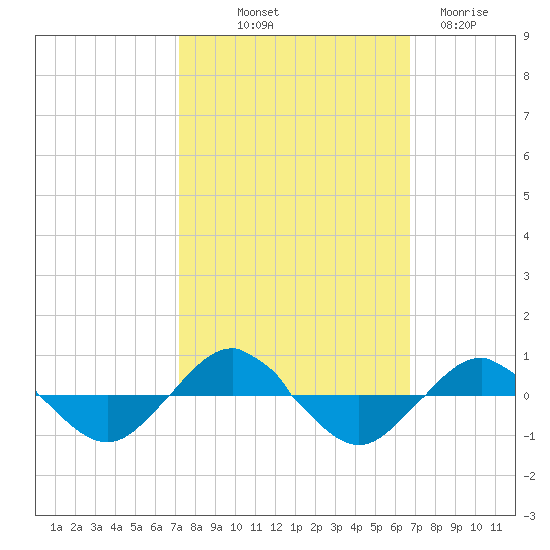 Reaves Point 0.4mi N tide chart for Thursday, October 9, 2025