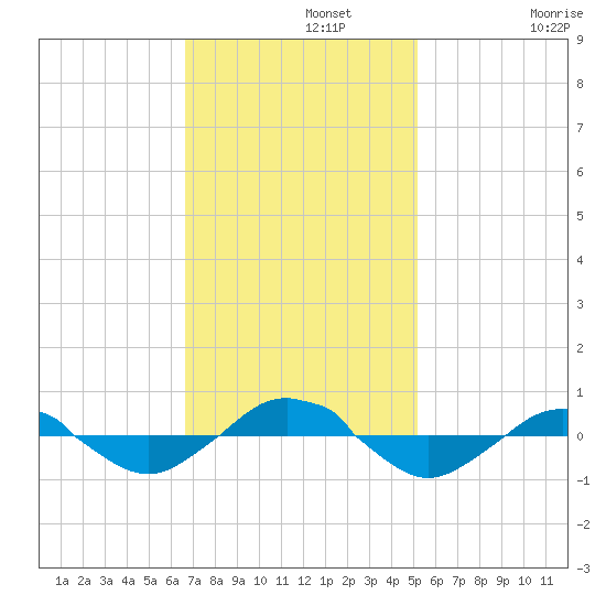 Reaves Point 0.4mi N tide chart for Monday, November 10, 2025