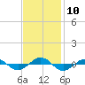 Reaves Point 0.4mi N tide chart for Monday, November 10, 2025