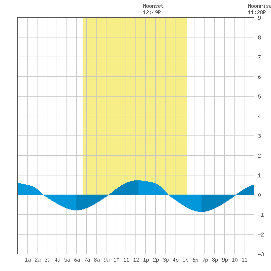 Reaves Point 0.4mi N tide chart for Tuesday, November 11, 2025