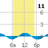 Reaves Point 0.4mi N tide chart for Tuesday, November 11, 2025