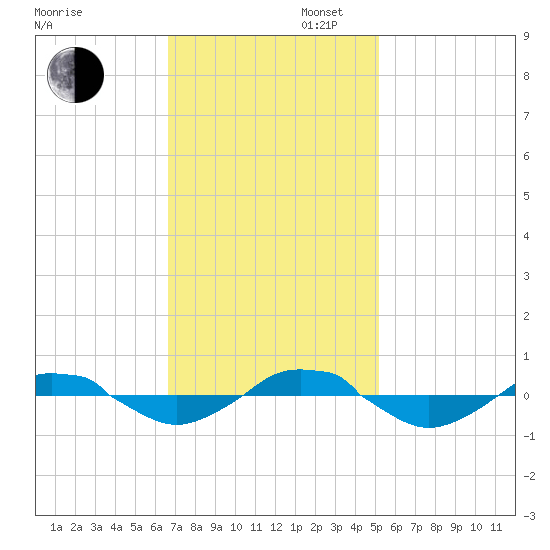 Reaves Point 0.4mi N tide chart for Wednesday, November 12, 2025