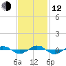 Reaves Point 0.4mi N tide chart for Wednesday, November 12, 2025