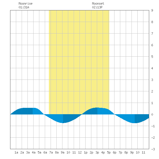 Reaves Point 0.4mi N tide chart for Friday, November 14, 2025