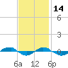 Reaves Point 0.4mi N tide chart for Friday, November 14, 2025