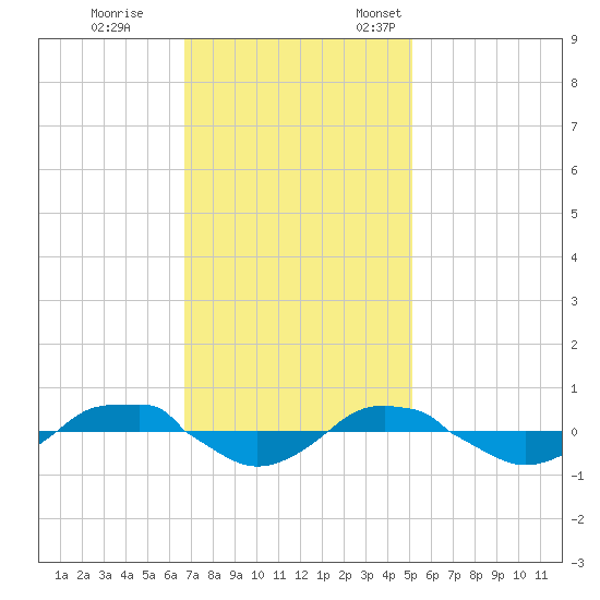 Reaves Point 0.4mi N tide chart for Saturday, November 15, 2025