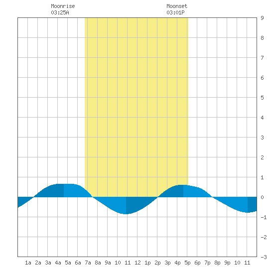 Reaves Point 0.4mi N tide chart for Sunday, November 16, 2025