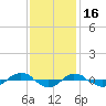 Reaves Point 0.4mi N tide chart for Sunday, November 16, 2025