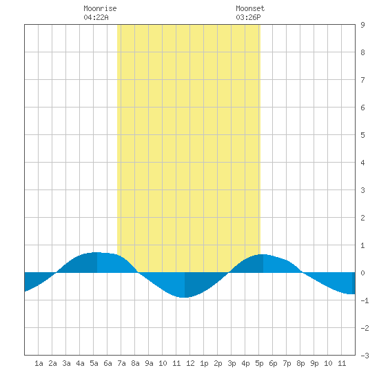 Reaves Point 0.4mi N tide chart for Monday, November 17, 2025