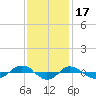 Reaves Point 0.4mi N tide chart for Monday, November 17, 2025
